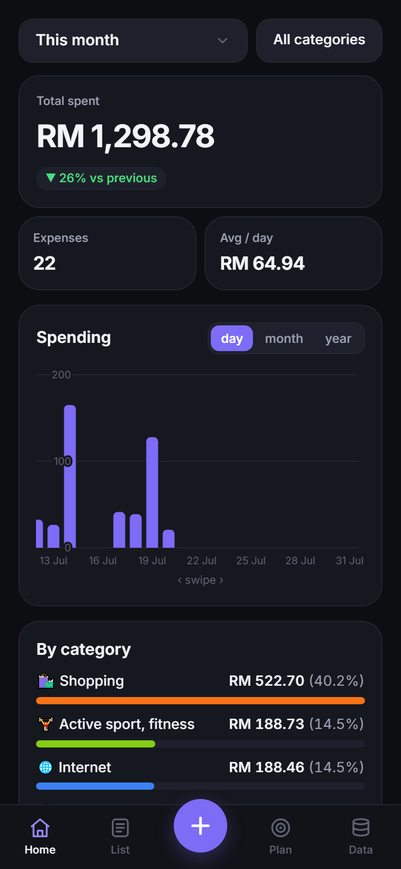 The dashboard: total spent this month, a spending chart, and a category breakdown